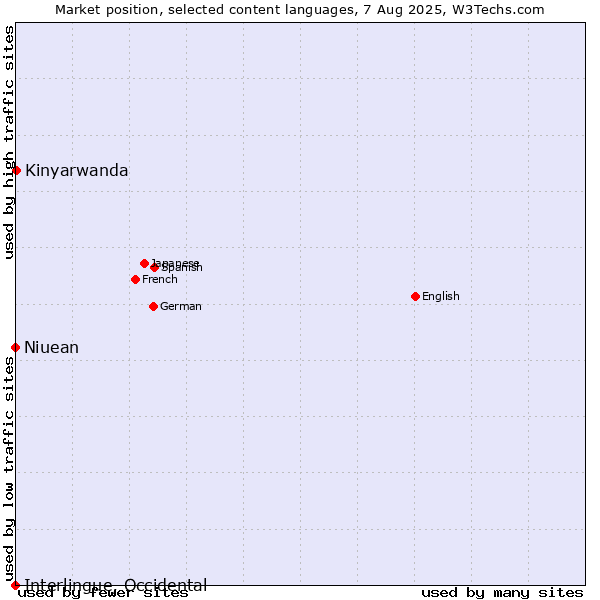Market position of Kinyarwanda vs. Niuean vs. Interlingue, Occidental