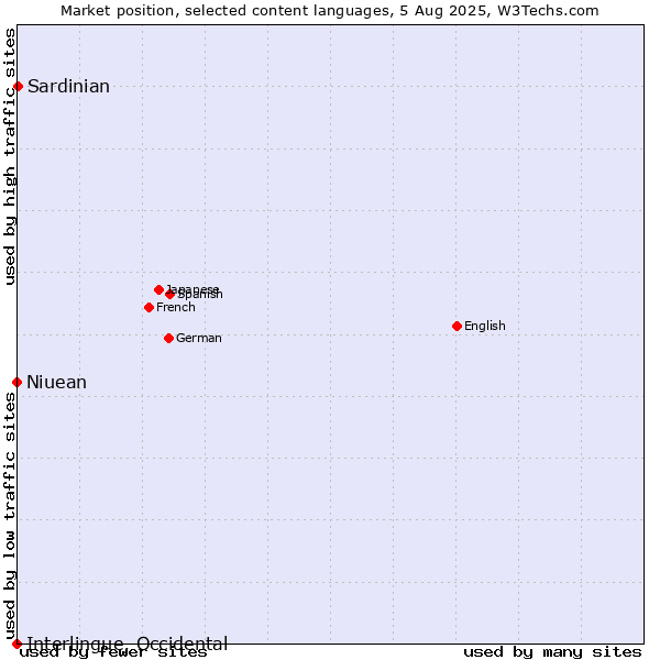 Market position of Niuean vs. Sardinian vs. Interlingue, Occidental