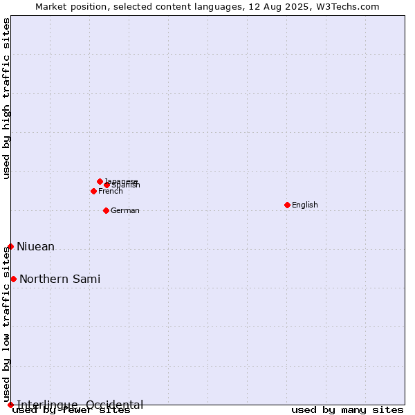 Market position of Northern Sami vs. Niuean vs. Interlingue, Occidental
