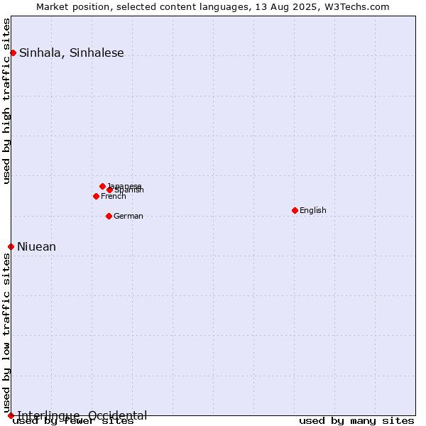 Market position of Sinhala, Sinhalese vs. Niuean vs. Interlingue, Occidental
