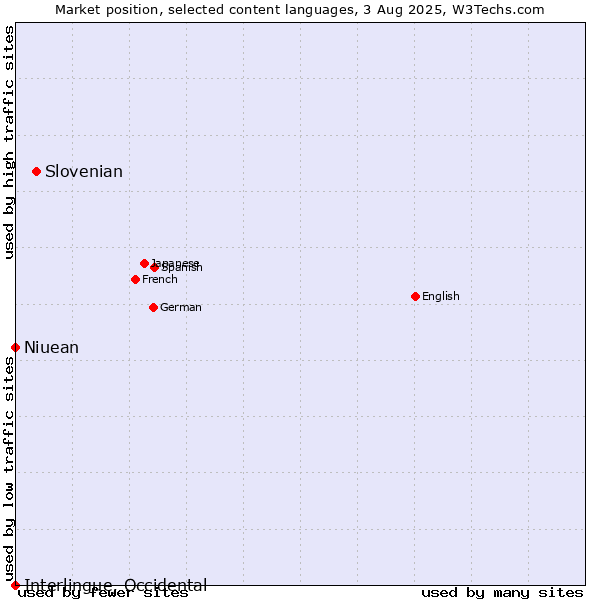 Market position of Slovenian vs. Niuean vs. Interlingue, Occidental