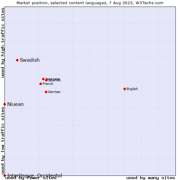 Market position of Swedish vs. Niuean vs. Interlingue, Occidental