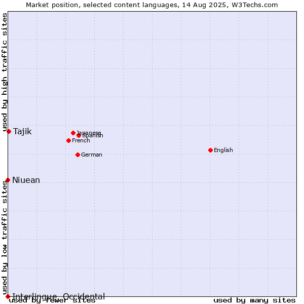 Market position of Tajik vs. Niuean vs. Interlingue, Occidental