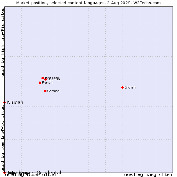 Market position of Niuean vs. Tigrinya vs. Interlingue, Occidental