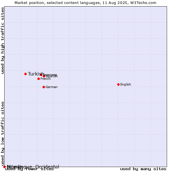 Market position of Turkish vs. Niuean vs. Interlingue, Occidental