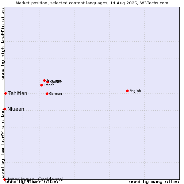 Market position of Tahitian vs. Niuean vs. Interlingue, Occidental