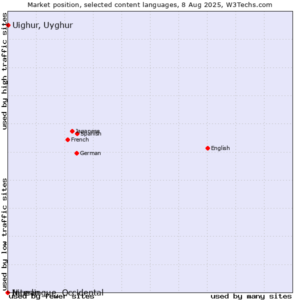 Market position of Uighur, Uyghur vs. Niuean vs. Interlingue, Occidental