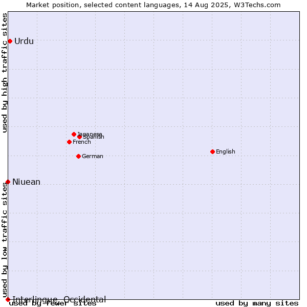 Market position of Urdu vs. Niuean vs. Interlingue, Occidental