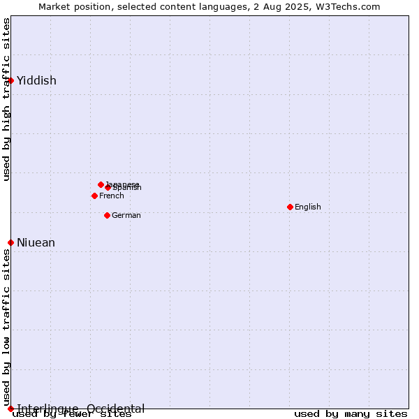 Market position of Niuean vs. Yiddish vs. Interlingue, Occidental