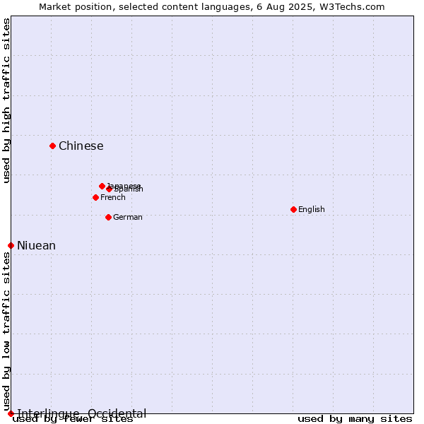 Market position of Chinese vs. Niuean vs. Interlingue, Occidental