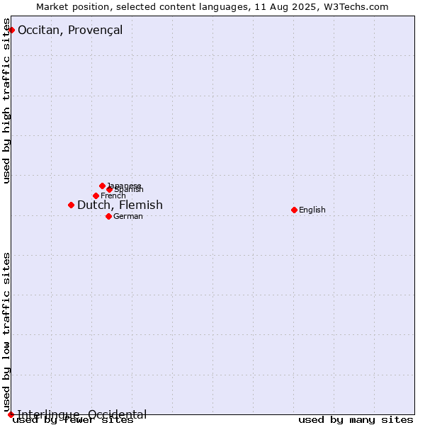 Market position of Dutch, Flemish vs. Occitan, Provençal vs. Interlingue, Occidental