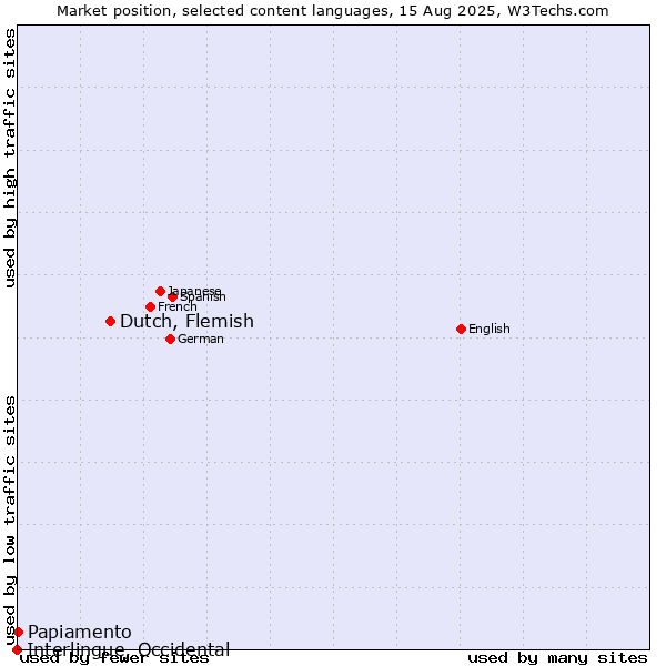 Market position of Dutch, Flemish vs. Papiamento vs. Interlingue, Occidental