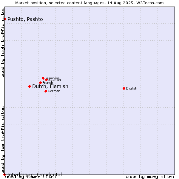 Market position of Dutch, Flemish vs. Pushto, Pashto vs. Interlingue, Occidental
