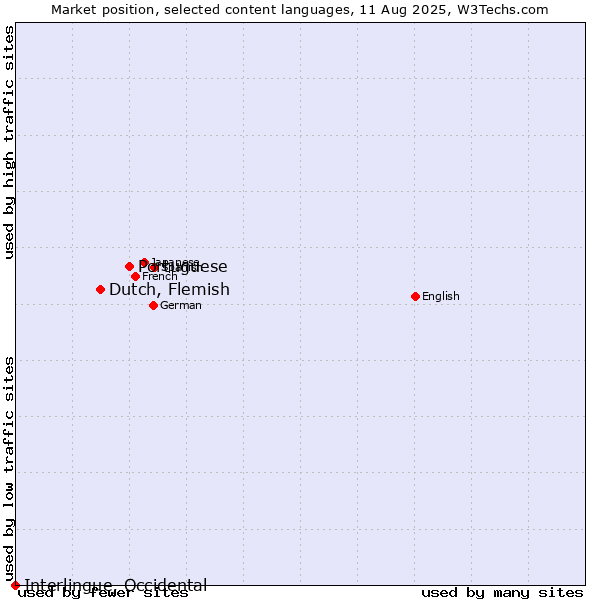 Market position of Portuguese vs. Dutch, Flemish vs. Interlingue, Occidental