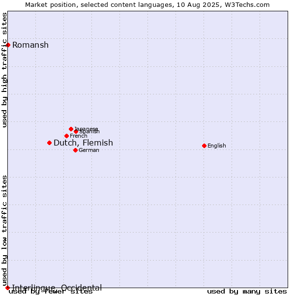 Market position of Dutch, Flemish vs. Romansh vs. Interlingue, Occidental