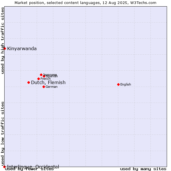 Market position of Dutch, Flemish vs. Kinyarwanda vs. Interlingue, Occidental