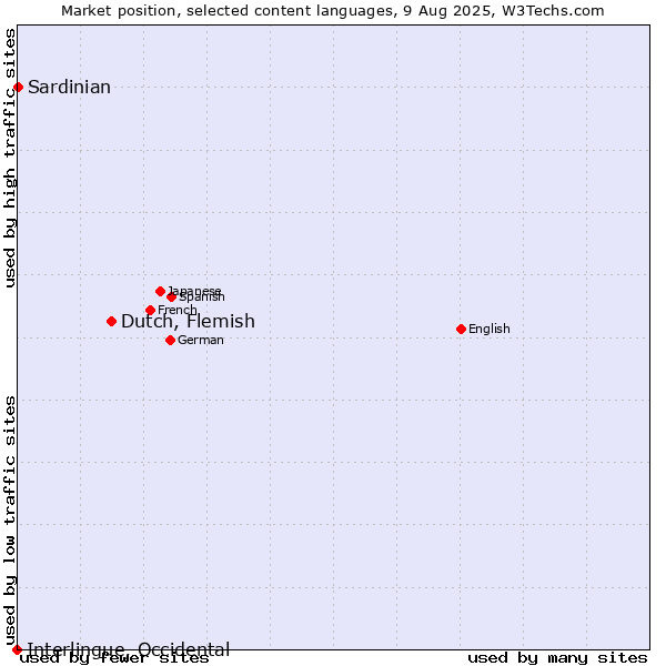 Market position of Dutch, Flemish vs. Sardinian vs. Interlingue, Occidental