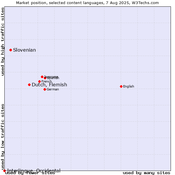 Market position of Dutch, Flemish vs. Slovenian vs. Interlingue, Occidental