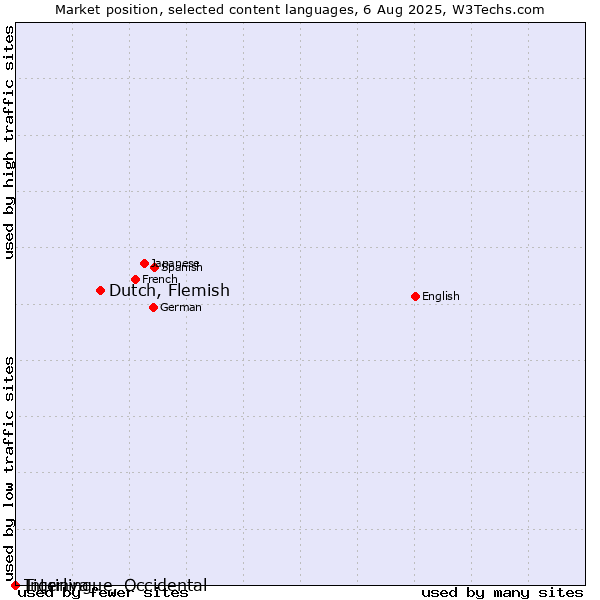 Market position of Dutch, Flemish vs. Tigrinya vs. Interlingue, Occidental