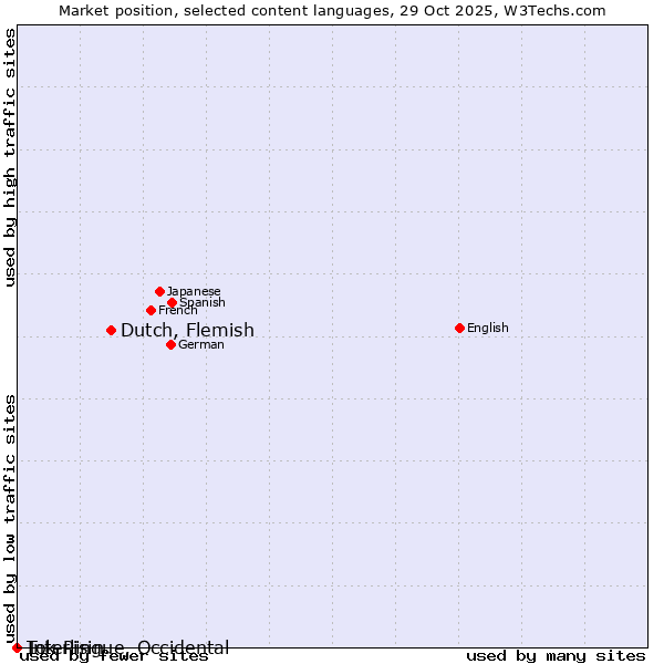 Market position of Dutch, Flemish vs. Tok Pisin vs. Interlingue, Occidental