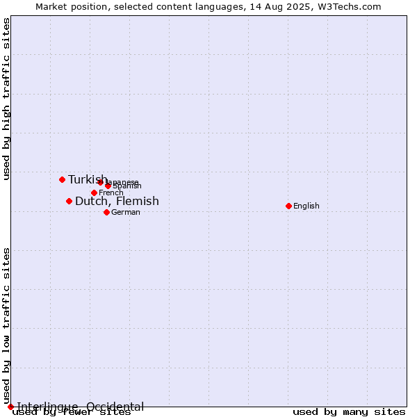 Market position of Dutch, Flemish vs. Turkish vs. Interlingue, Occidental