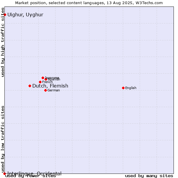 Market position of Dutch, Flemish vs. Uighur, Uyghur vs. Interlingue, Occidental