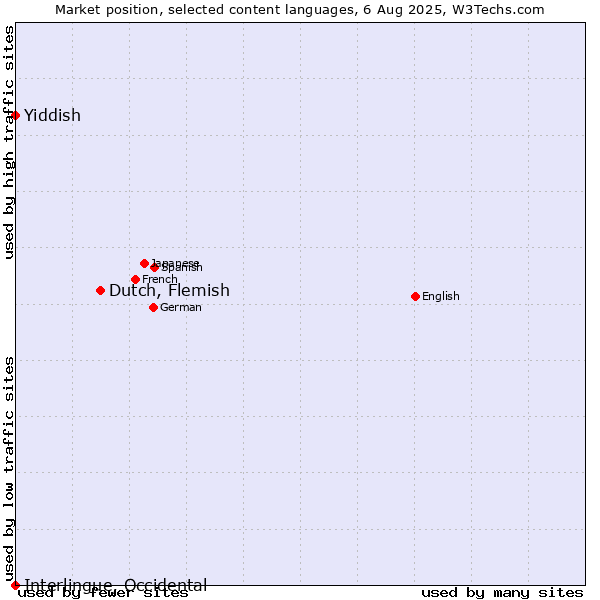 Market position of Dutch, Flemish vs. Yiddish vs. Interlingue, Occidental