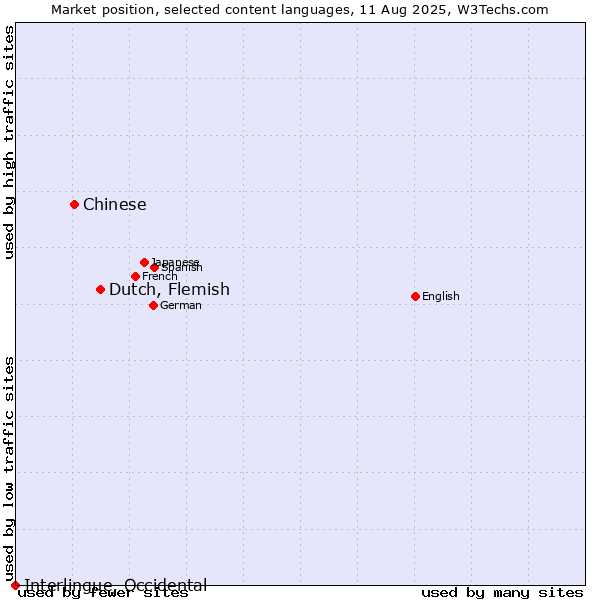 Market position of Dutch, Flemish vs. Chinese vs. Interlingue, Occidental