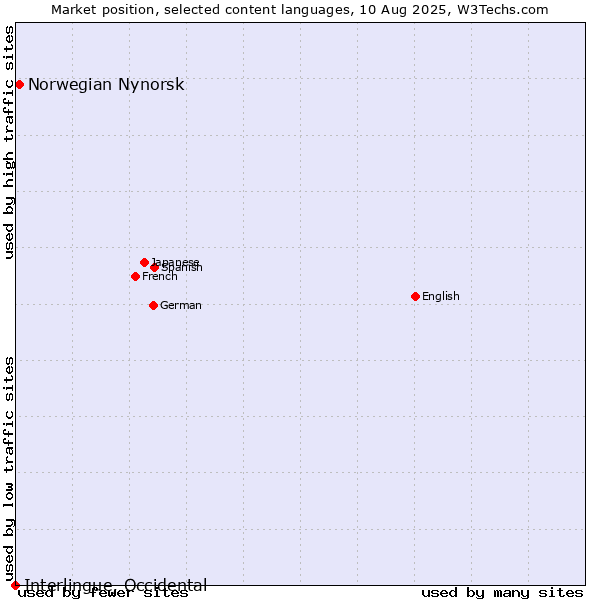 Market position of Norwegian Nynorsk vs. Interlingue, Occidental