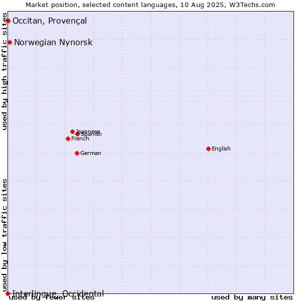 Market position of Norwegian Nynorsk vs. Occitan, Provençal vs. Interlingue, Occidental