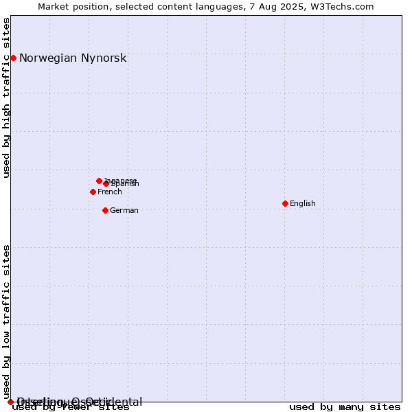 Market position of Norwegian Nynorsk vs. Ossetian, Ossetic vs. Interlingue, Occidental