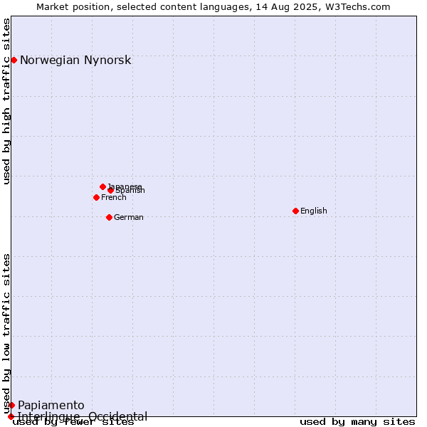Market position of Norwegian Nynorsk vs. Papiamento vs. Interlingue, Occidental