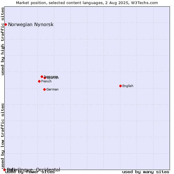 Market position of Norwegian Nynorsk vs. Pali vs. Interlingue, Occidental