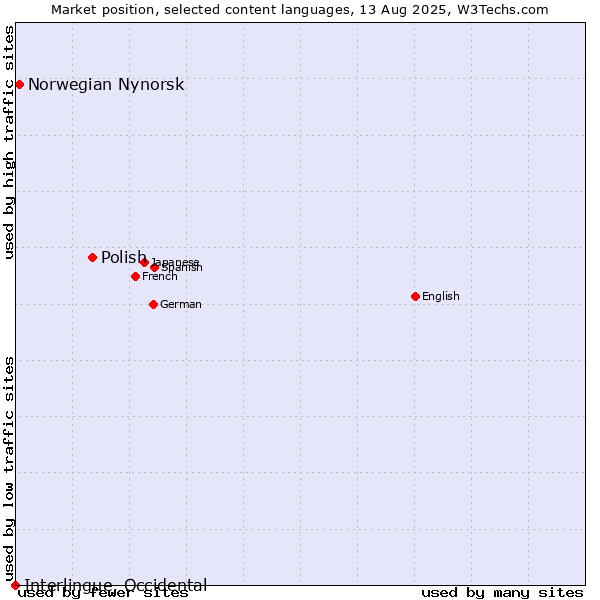 Market position of Polish vs. Norwegian Nynorsk vs. Interlingue, Occidental