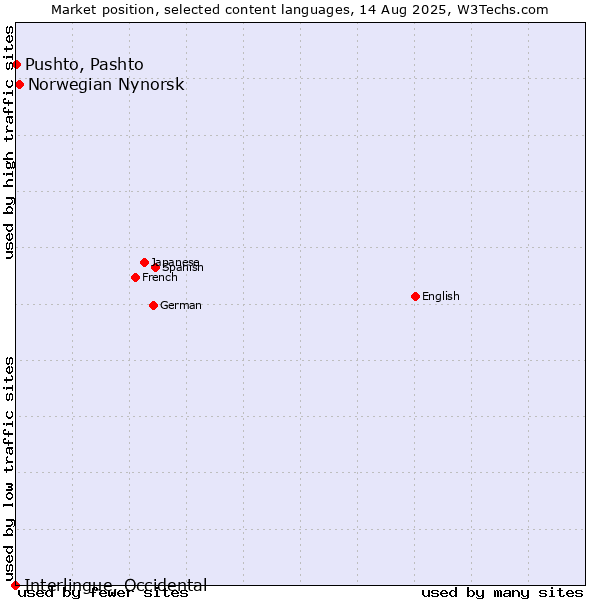 Market position of Norwegian Nynorsk vs. Pushto, Pashto vs. Interlingue, Occidental