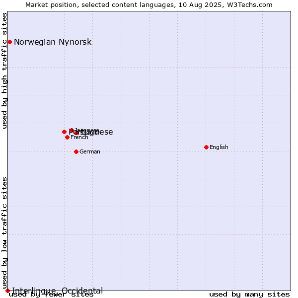 Market position of Portuguese vs. Norwegian Nynorsk vs. Interlingue, Occidental