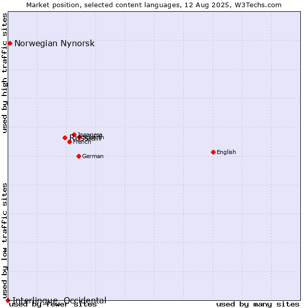 Market position of Russian vs. Norwegian Nynorsk vs. Interlingue, Occidental