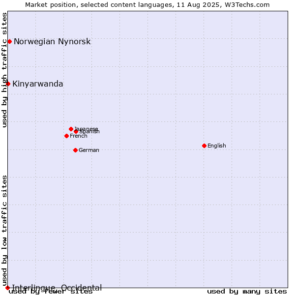 Market position of Norwegian Nynorsk vs. Kinyarwanda vs. Interlingue, Occidental