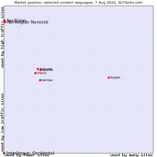 Market position of Norwegian Nynorsk vs. Sardinian vs. Interlingue, Occidental