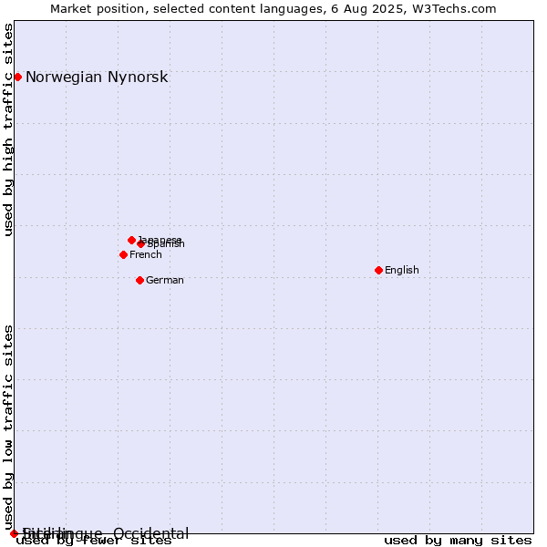 Market position of Norwegian Nynorsk vs. Sicilian vs. Interlingue, Occidental