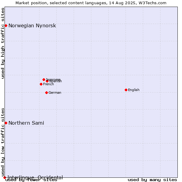 Market position of Norwegian Nynorsk vs. Northern Sami vs. Interlingue, Occidental