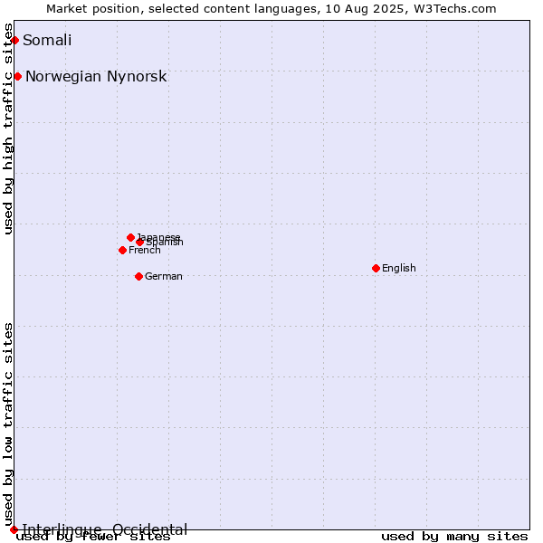 Market position of Norwegian Nynorsk vs. Somali vs. Interlingue, Occidental