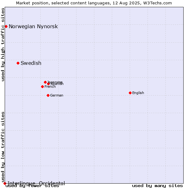 Market position of Swedish vs. Norwegian Nynorsk vs. Interlingue, Occidental