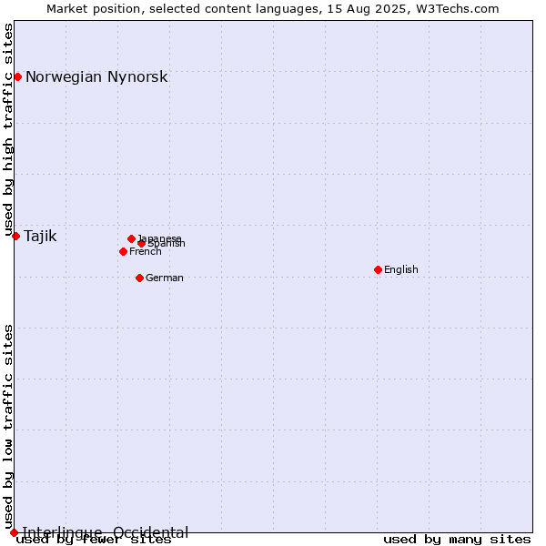 Market position of Norwegian Nynorsk vs. Tajik vs. Interlingue, Occidental