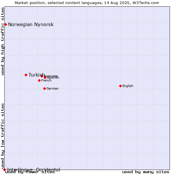 Market position of Turkish vs. Norwegian Nynorsk vs. Interlingue, Occidental