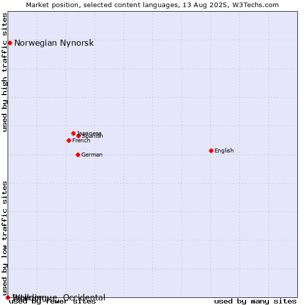 Market position of Norwegian Nynorsk vs. Walloon vs. Interlingue, Occidental
