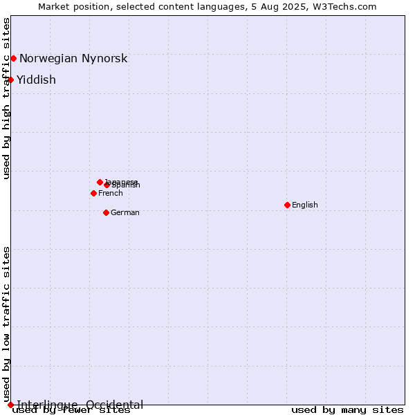Market position of Norwegian Nynorsk vs. Yiddish vs. Interlingue, Occidental