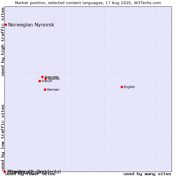 Market position of Norwegian Nynorsk vs. Zhuang, Chuang vs. Interlingue, Occidental