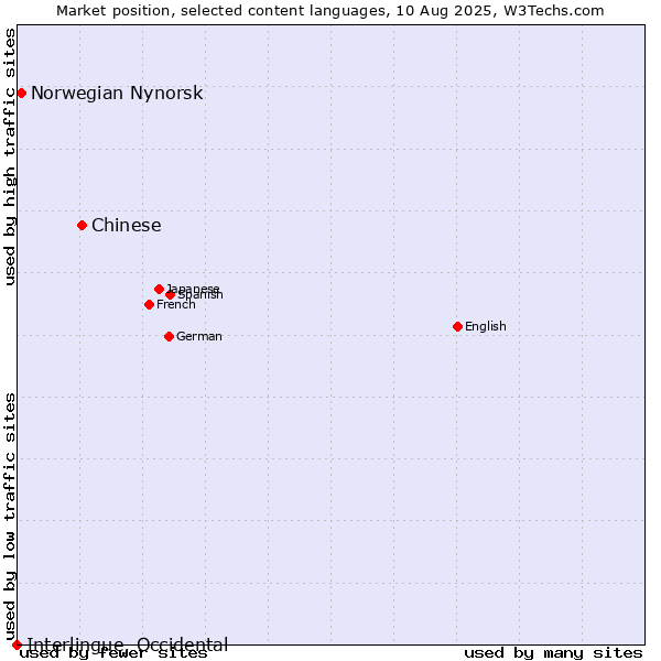 Market position of Chinese vs. Norwegian Nynorsk vs. Interlingue, Occidental