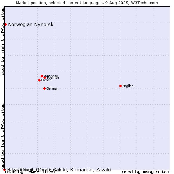 Market position of Norwegian Nynorsk vs. Zaza, Dimili, Dimli, Kirdki, Kirmanjki, Zazaki vs. Interlingue, Occidental